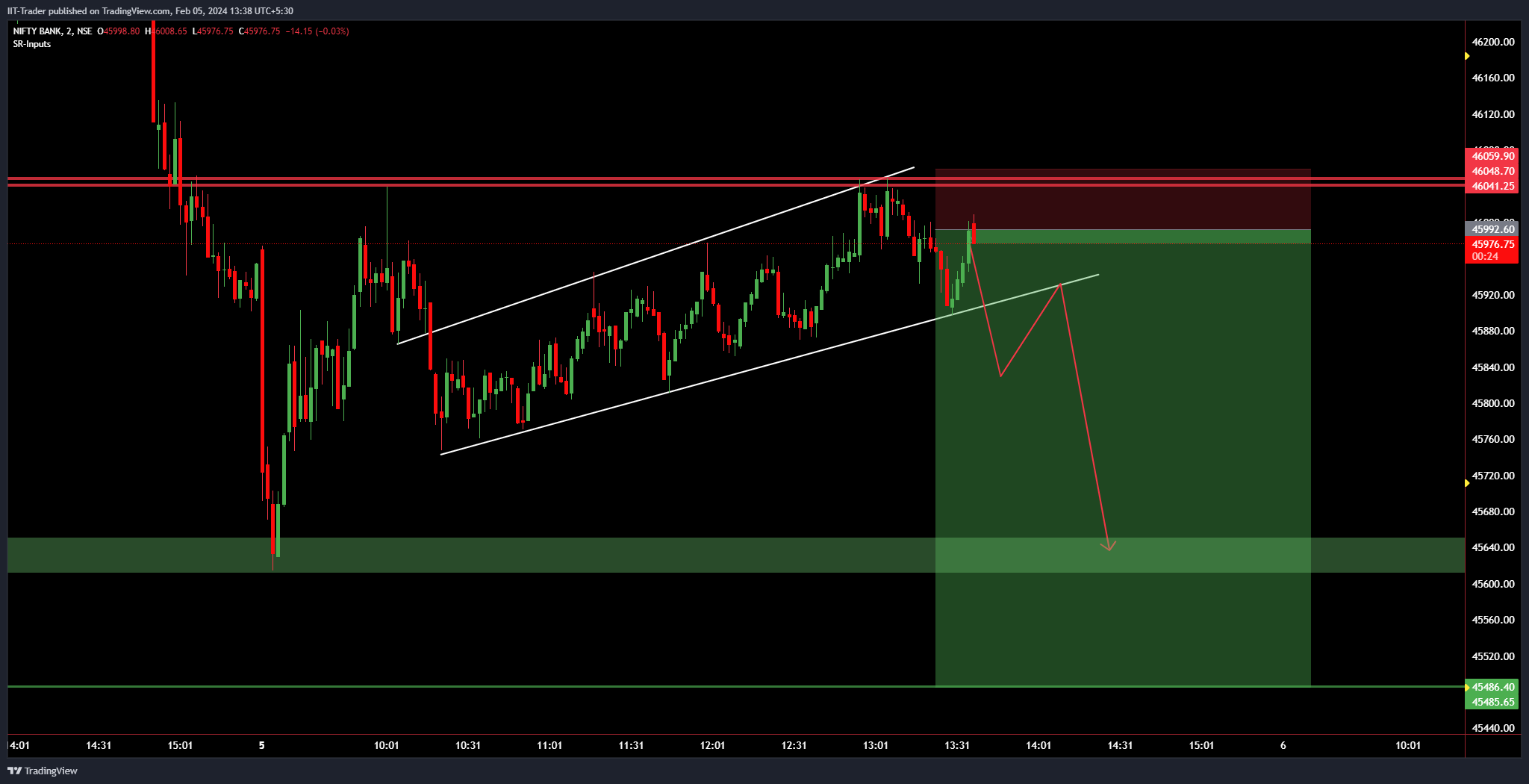 NSE:BANKNIFTY Chart Image by IIT-Trader