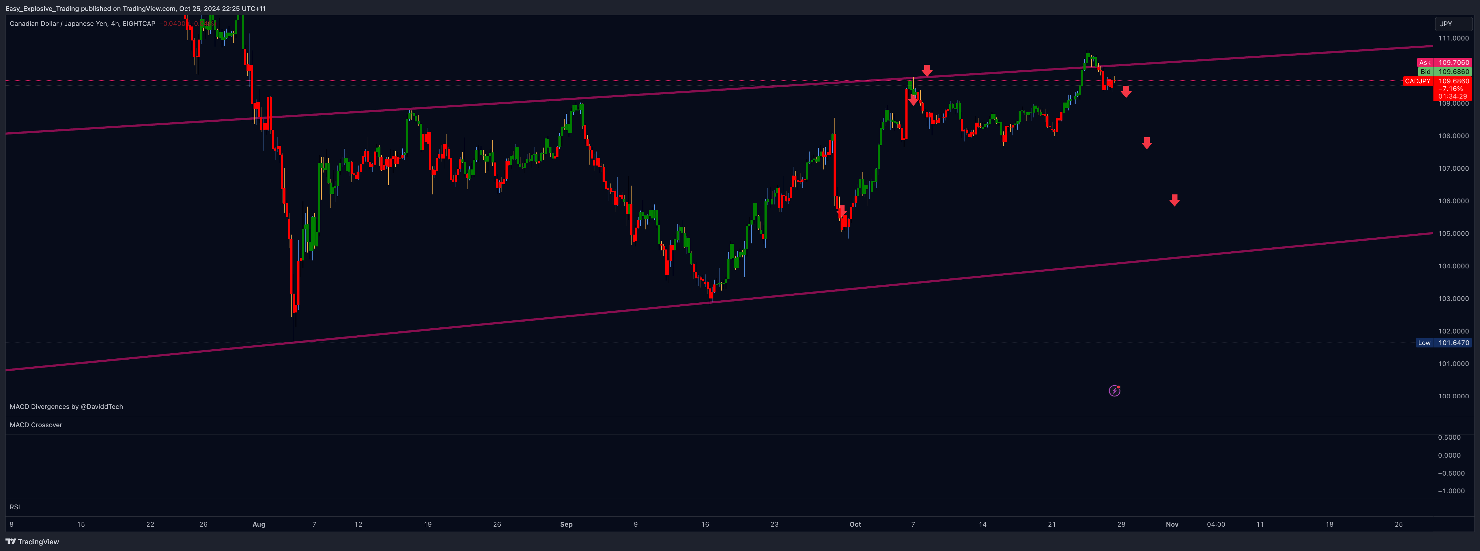 EIGHTCAP:CADJPY Chart Image by Easy_Explosive_Trading