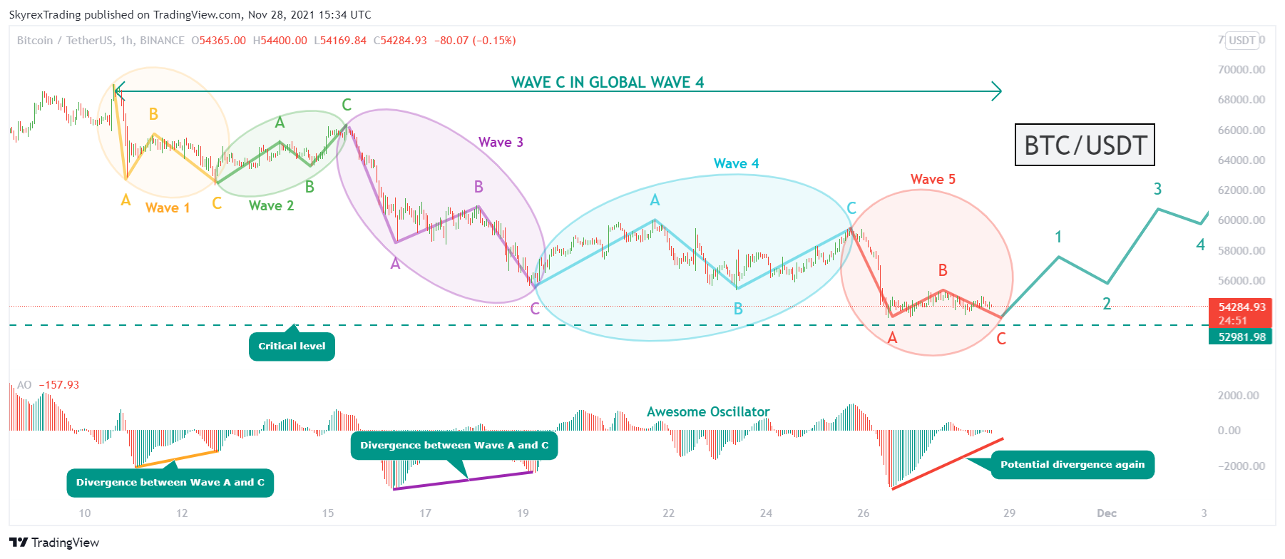 BINANCE:BTCUSDT Chart Image by Skyrexio