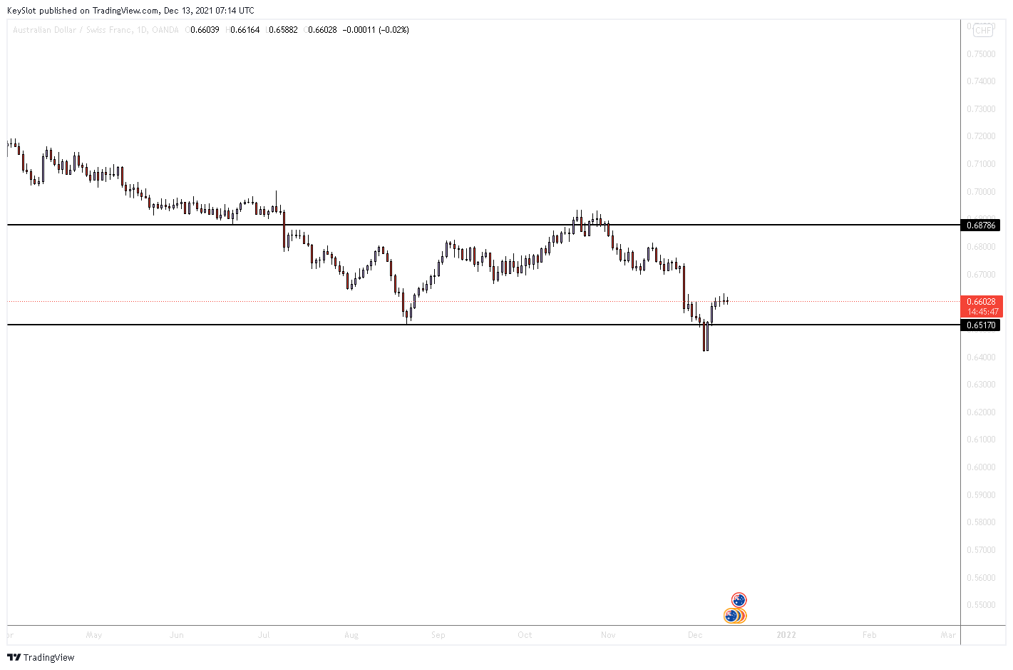 OANDA:AUDCHF Chart Image by KeySlot