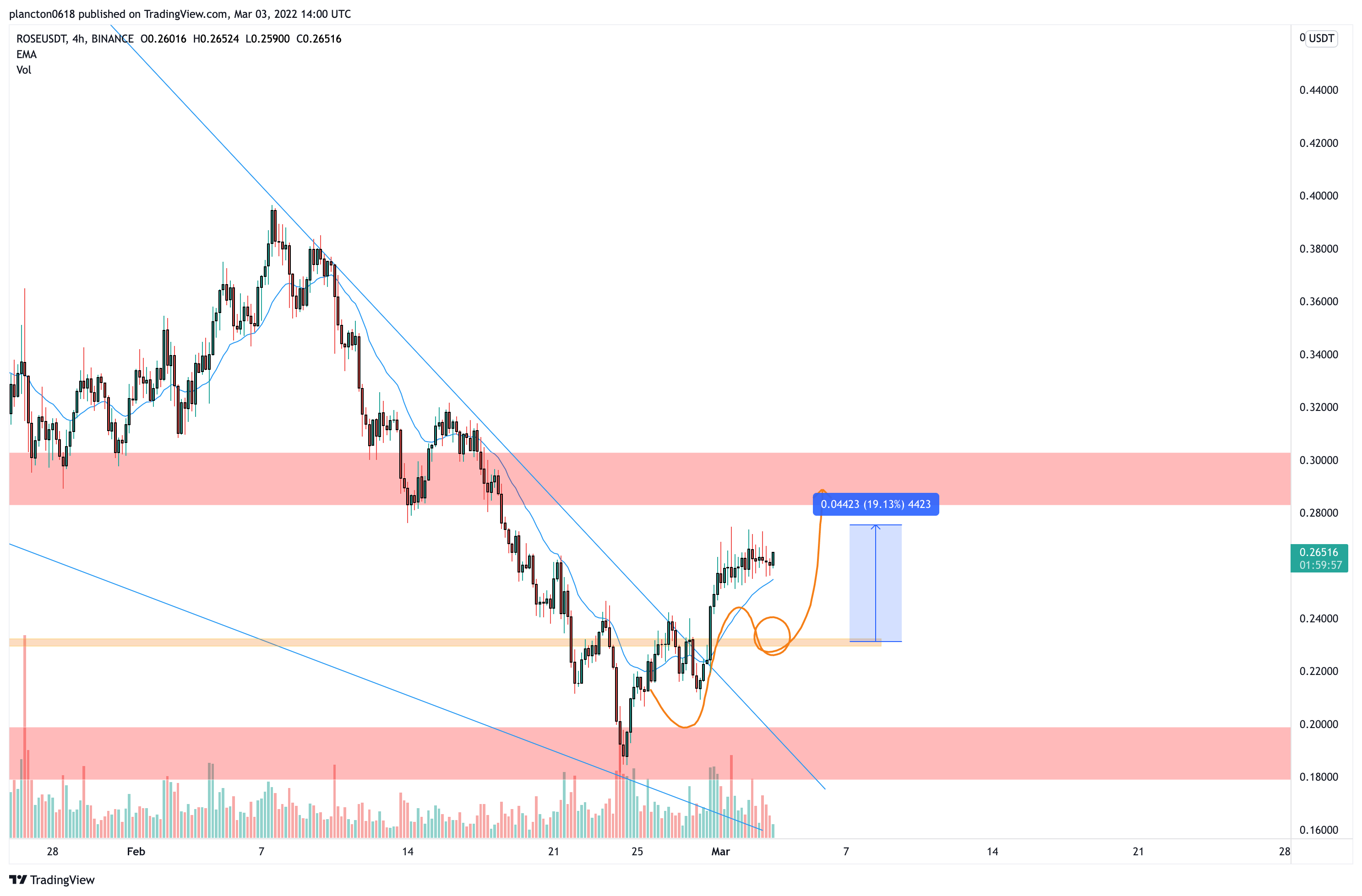BINANCE:ROSEUSDT Chart Image by InkyGrip