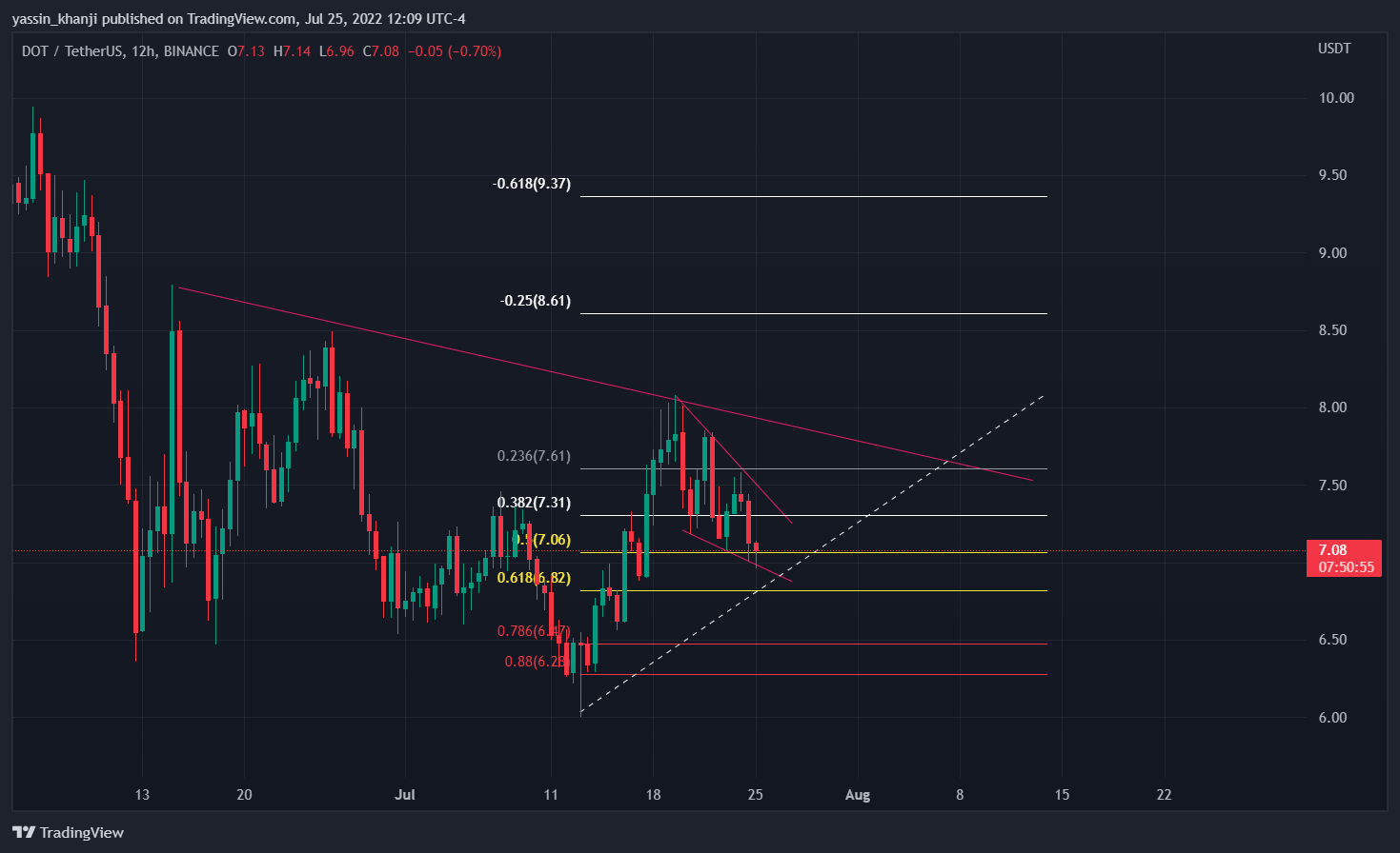 BINANCE:DOTUSDT Chart Image by yassin_khanji
