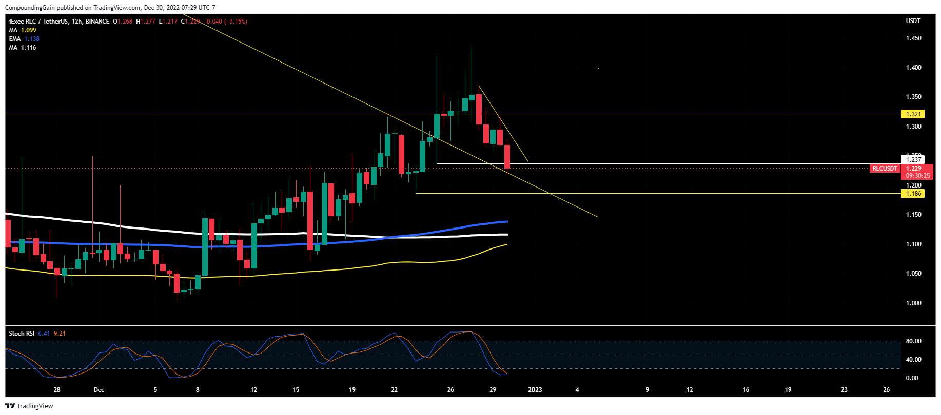BINANCE:RLCUSDT Chart Image by CompoundingGain