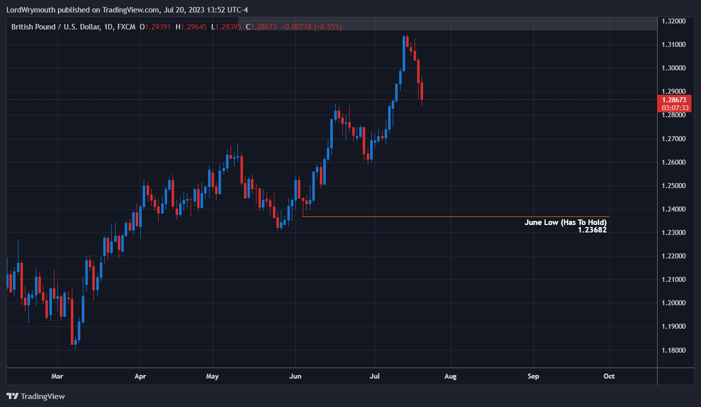 FX:GBPUSD Chart Image by LordWrymouth