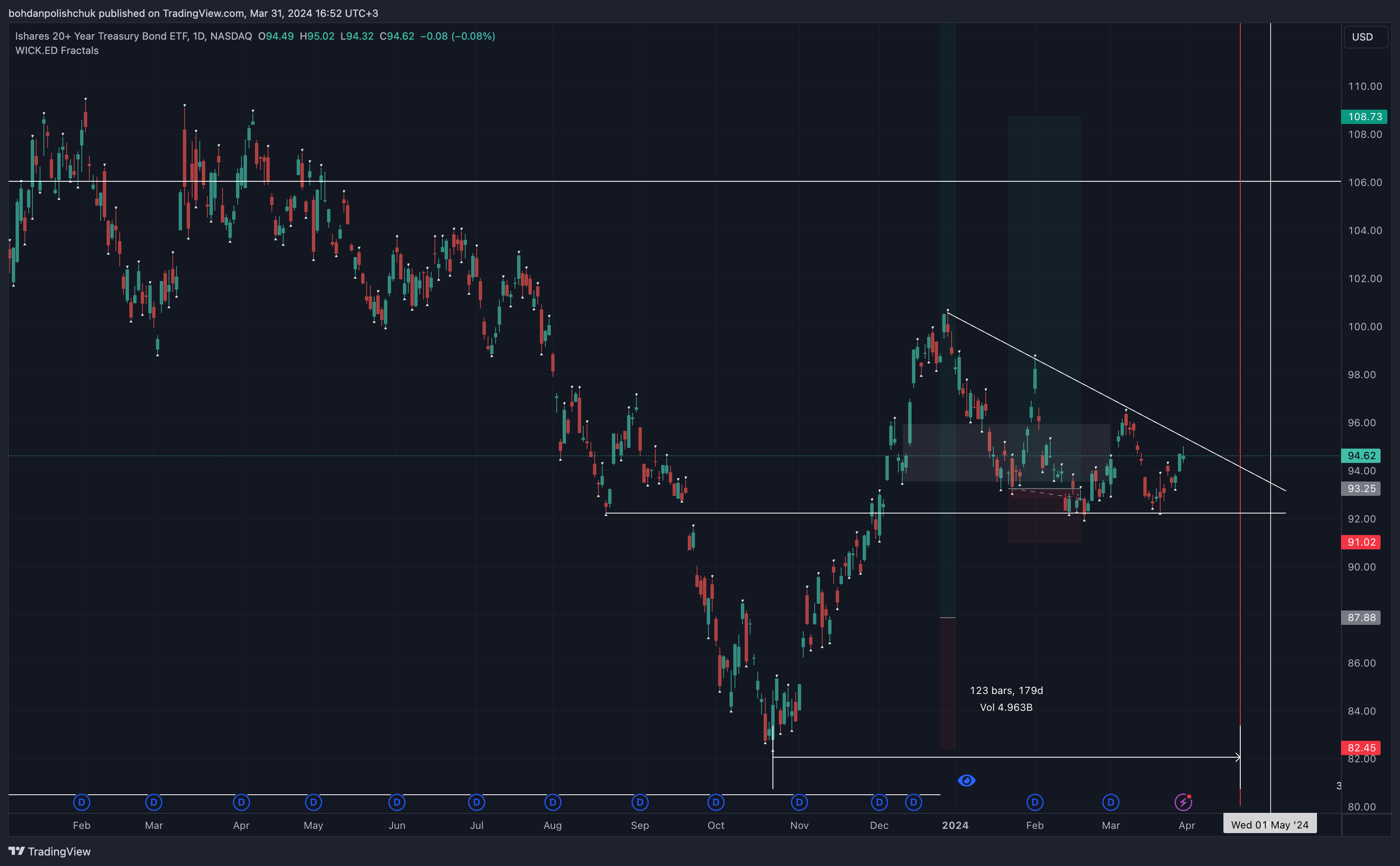 BATS:TLT Chart Image by bohdanpolishchuk