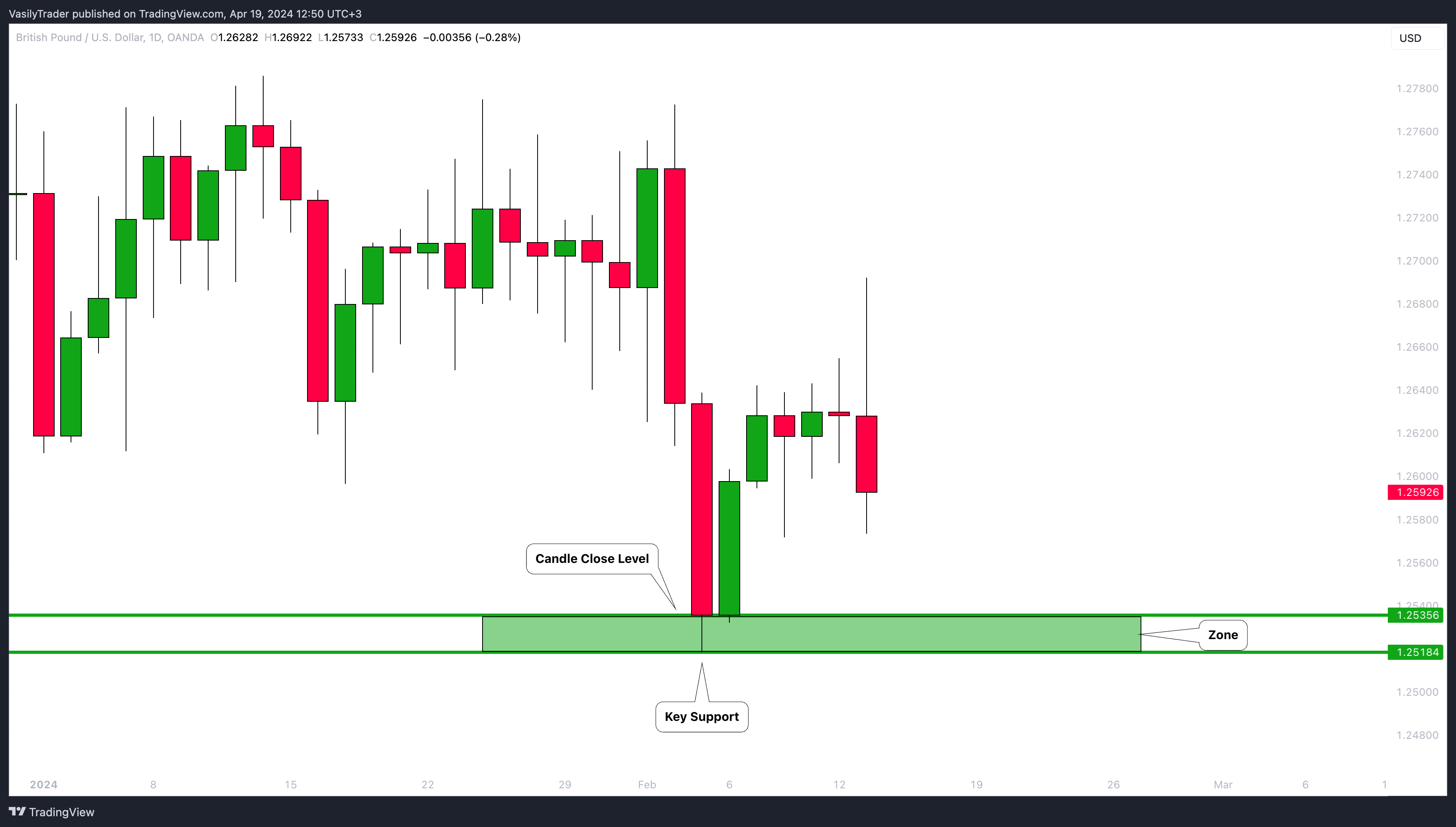 OANDA:GBPUSD Chart Image by VasilyTrader