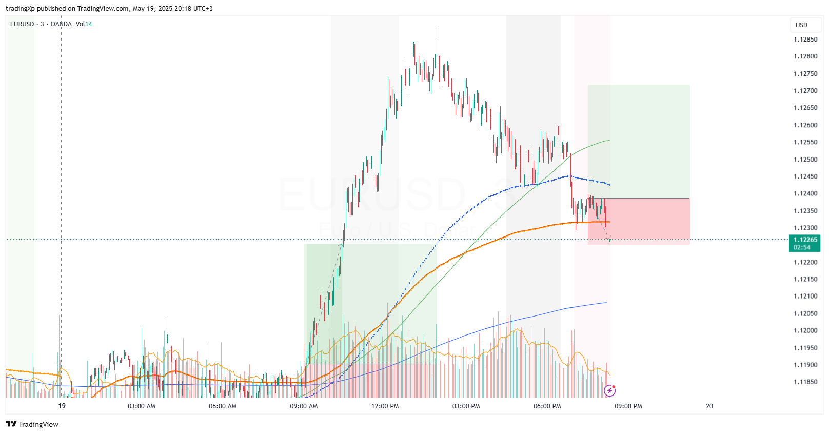 OANDA:EURUSD Chart Image by tradingXp
