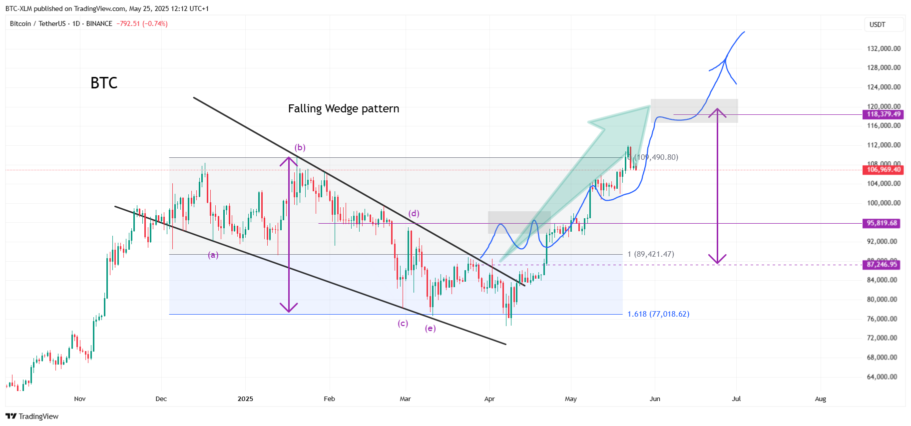 BINANCE:BTCUSDT Chart Image by BTC-XLM