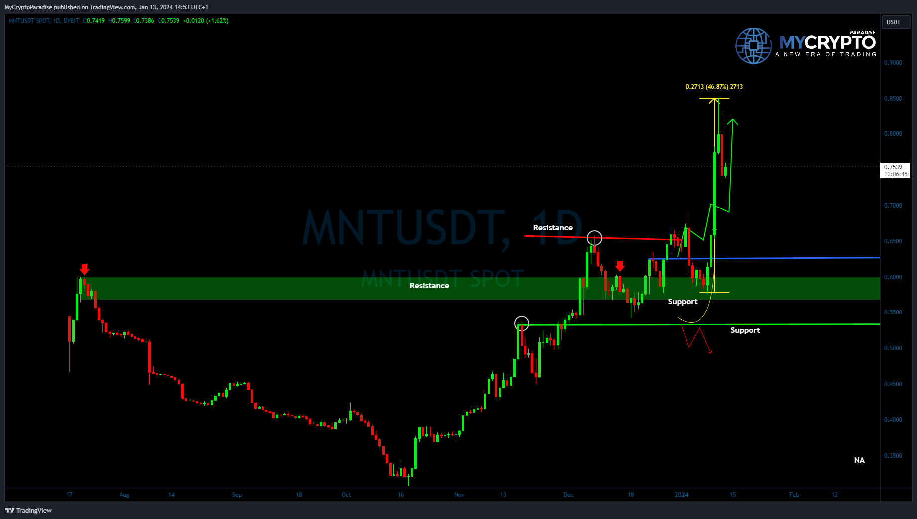 BYBIT:MNTUSDT Chart Image by MyCryptoParadise
