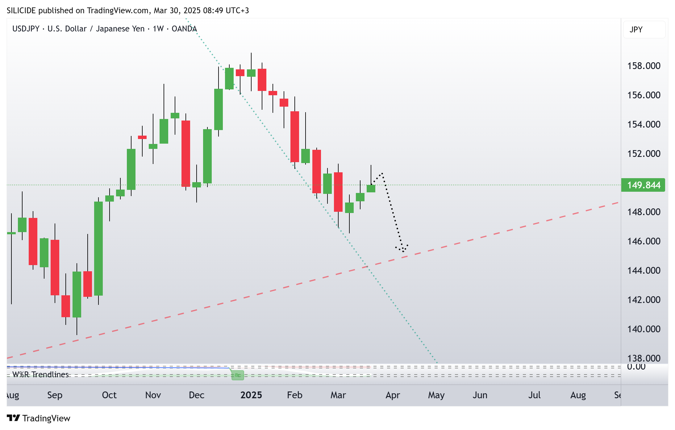 OANDA:USDJPY Chart Image by SILICIDE