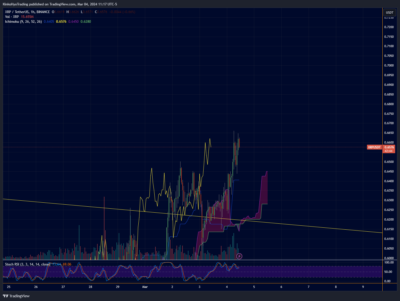 BINANCE:XRPUSDT Chart Image by KinkoHyoTrading