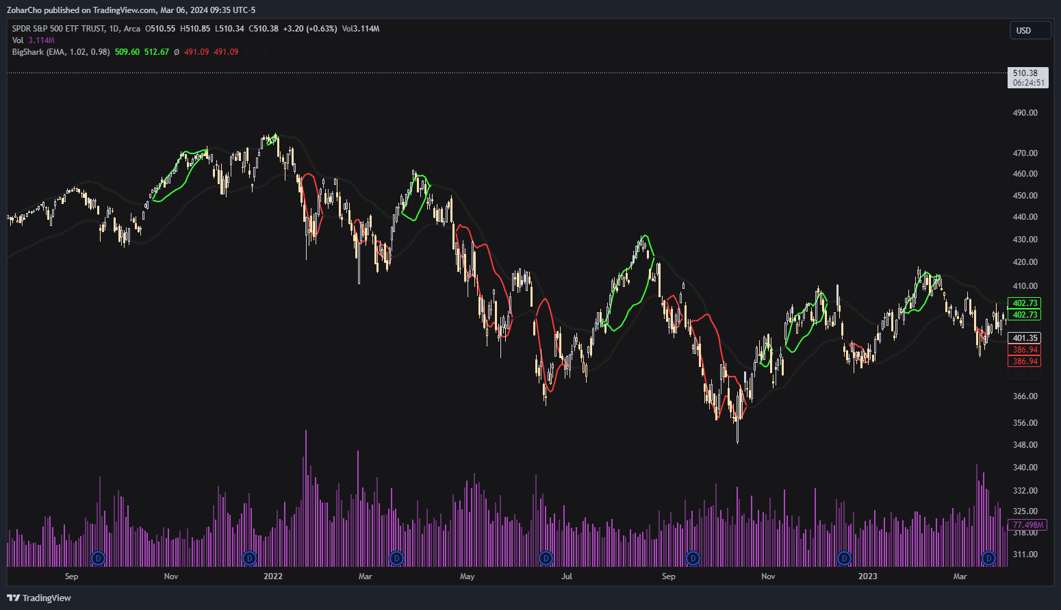 AMEX:SPY Chart Image by ZoharCho