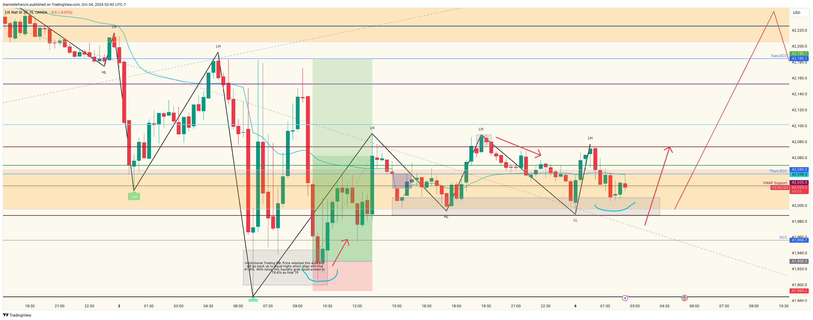 OANDA:US30USD Chart Image by ForexxFrancis