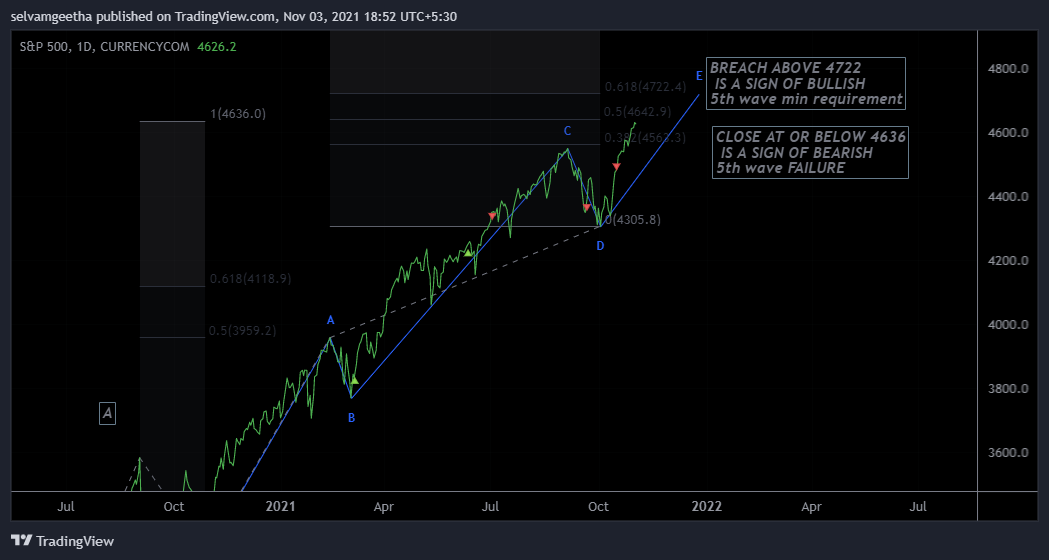 CURRENCYCOM:US500 Chart Image by selvamB