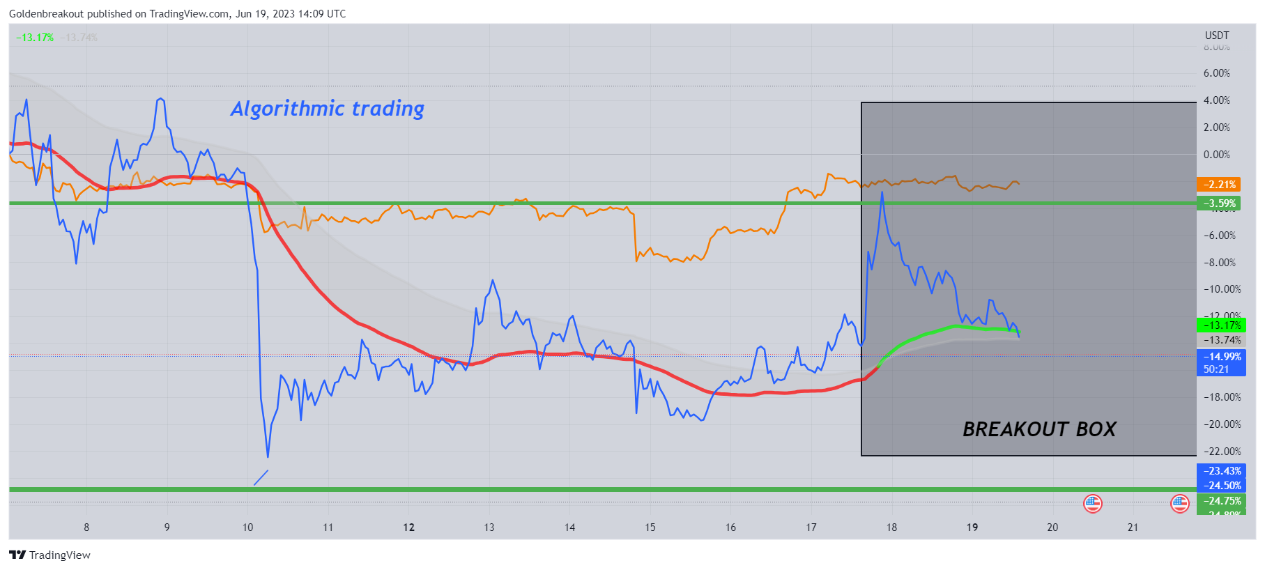 BINANCE:MDTUSDT Chart Image by Goldenbreakout
