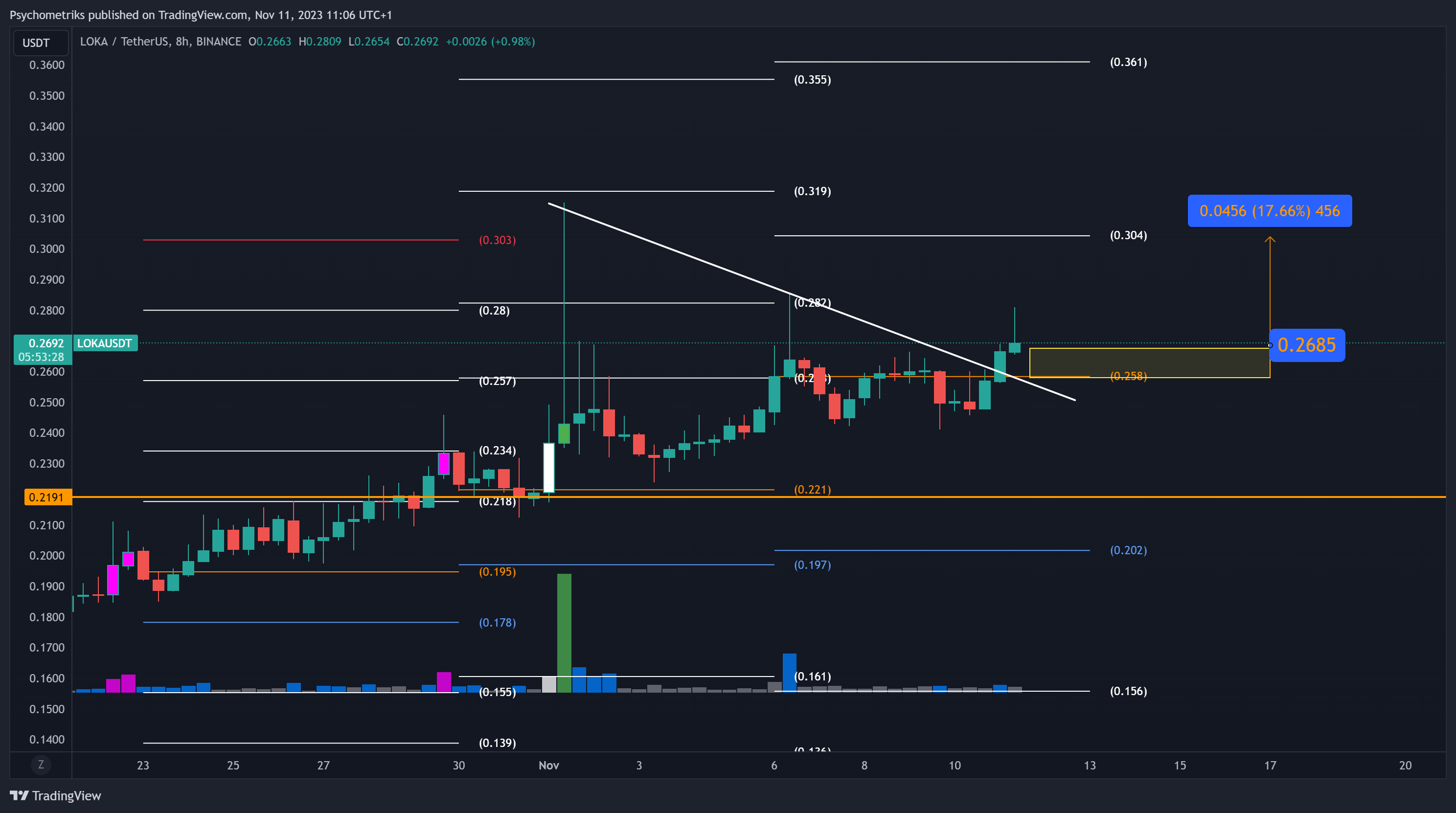 BINANCE:LOKAUSDT Chart Image by Psychometriks