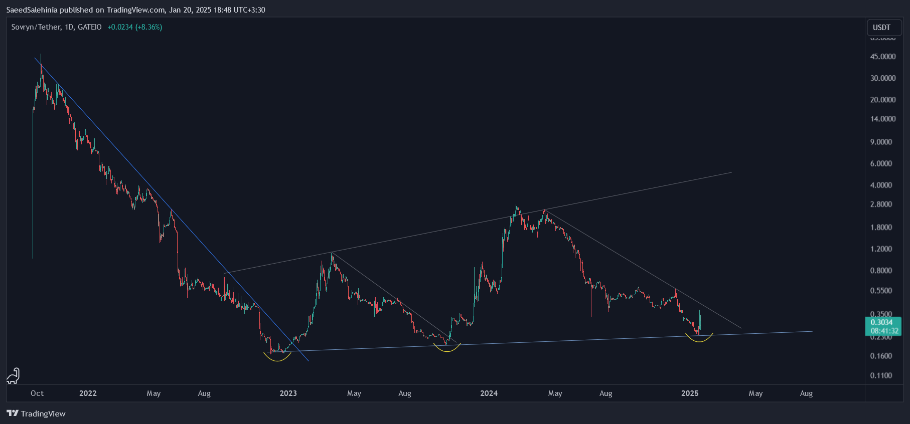 GATEIO:SOVUSDT Chart Image by SaeedSalehinia