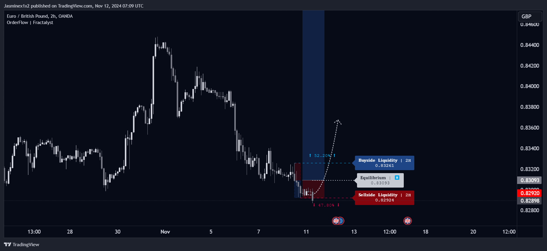 OANDA:EURGBP Chart Image by Jasminex1x2