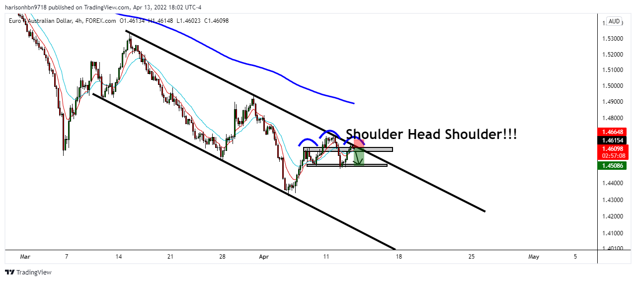 FOREXCOM:EURAUD Chart Image by harisonhbn9718
