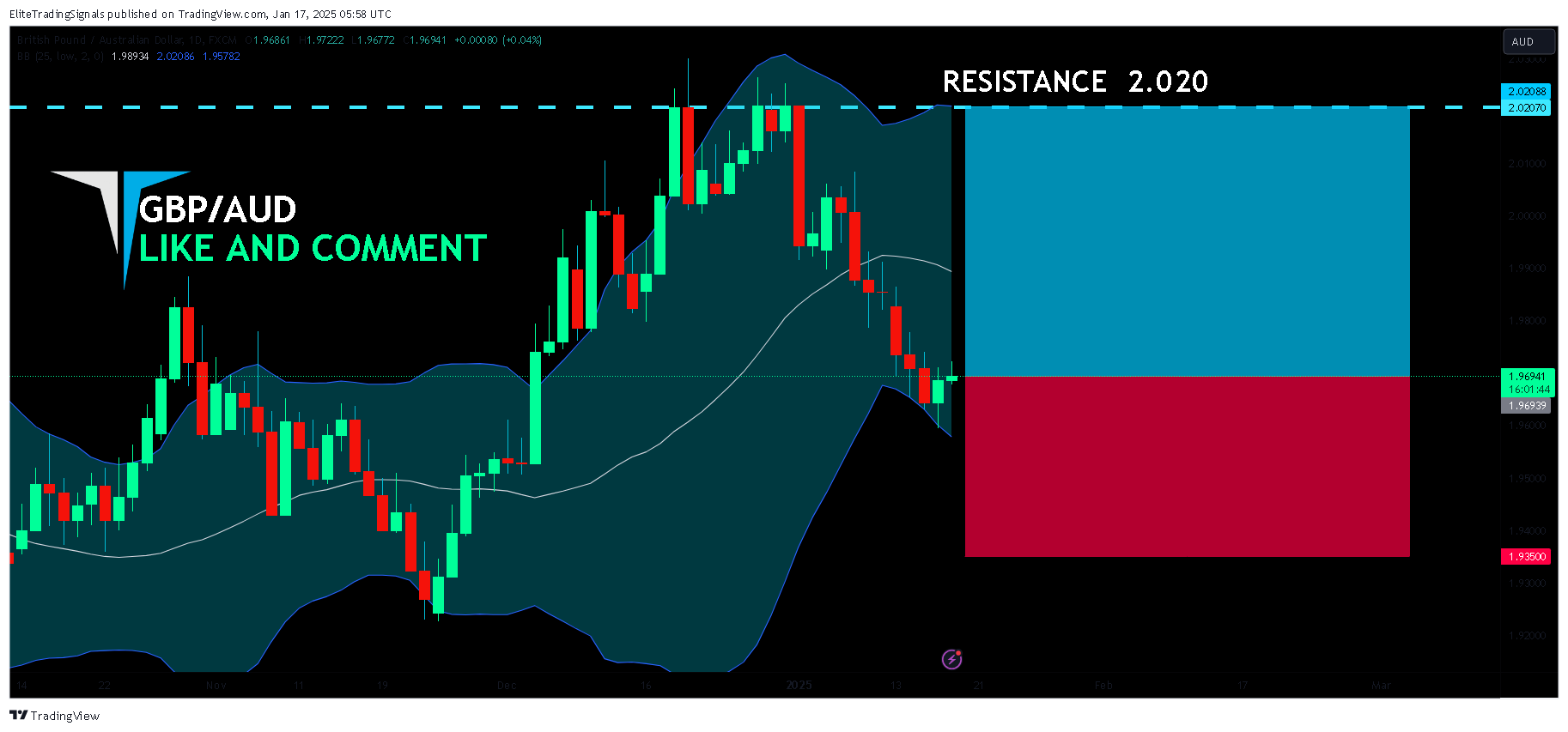 FX:GBPAUD Chart Image by EliteTradingSignals