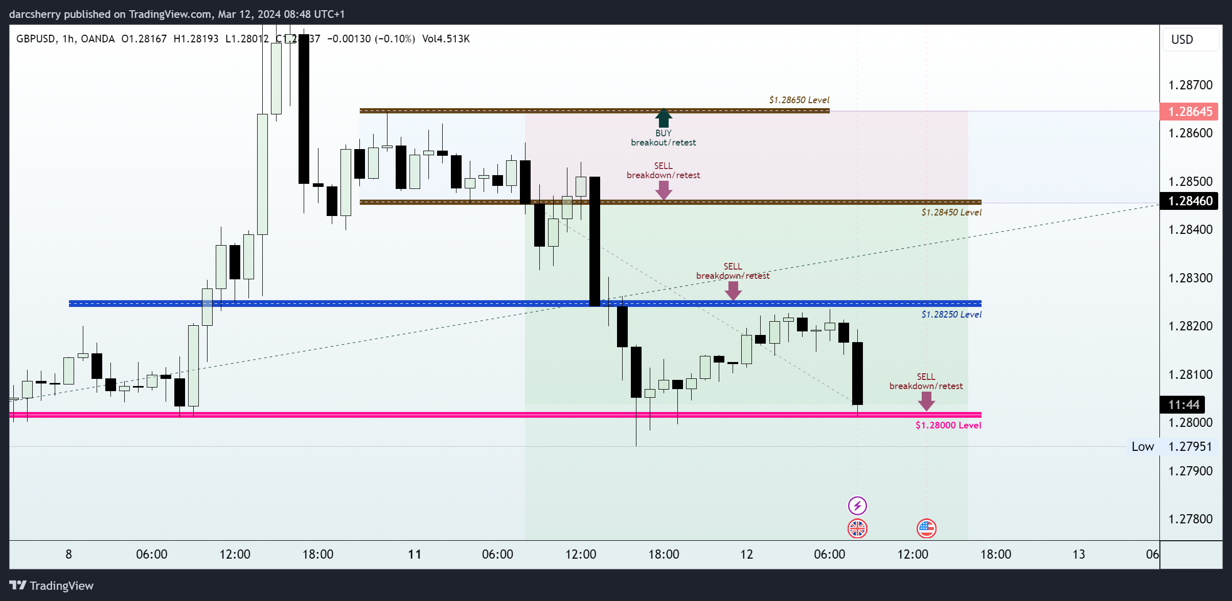 OANDA:GBPUSD Chart Image by darcsherry