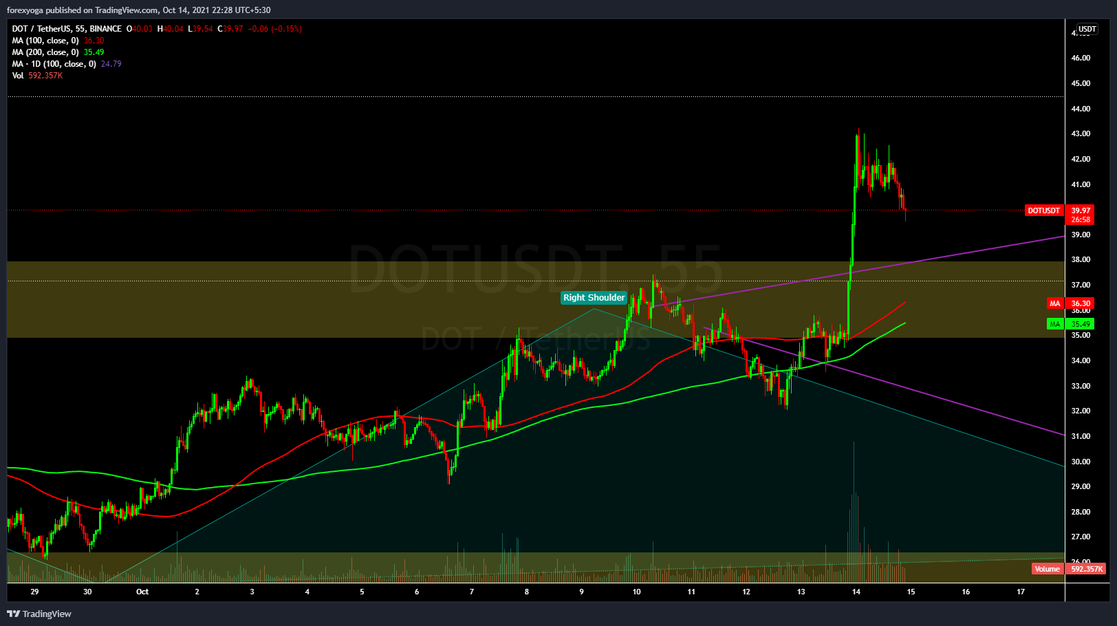BINANCE:DOTUSDT Chart Image by forexyoga