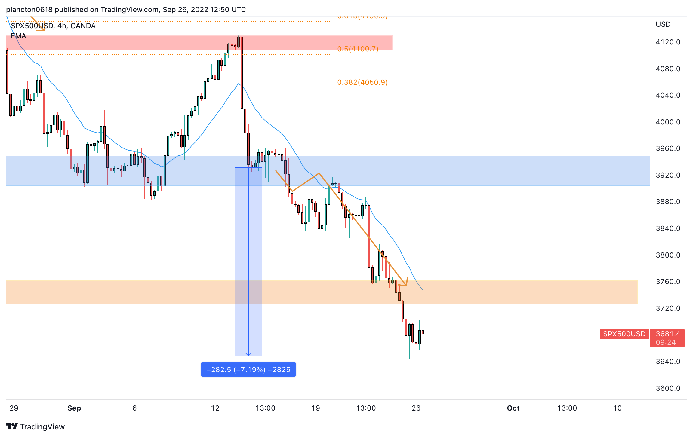 OANDA:SPX500USD Chart Image by InkyGrip