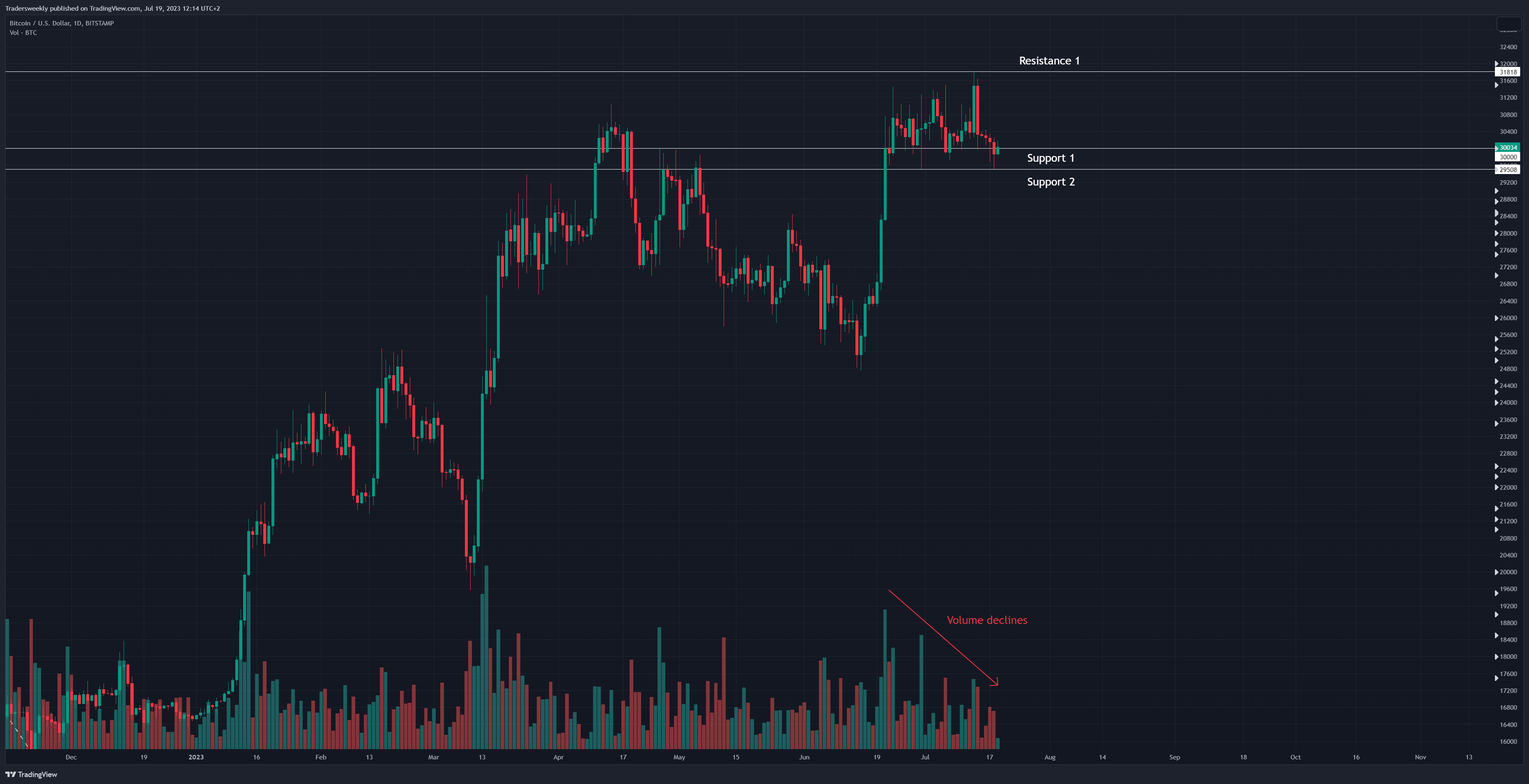 BITSTAMP:BTCUSD Chart Image by Tradersweekly