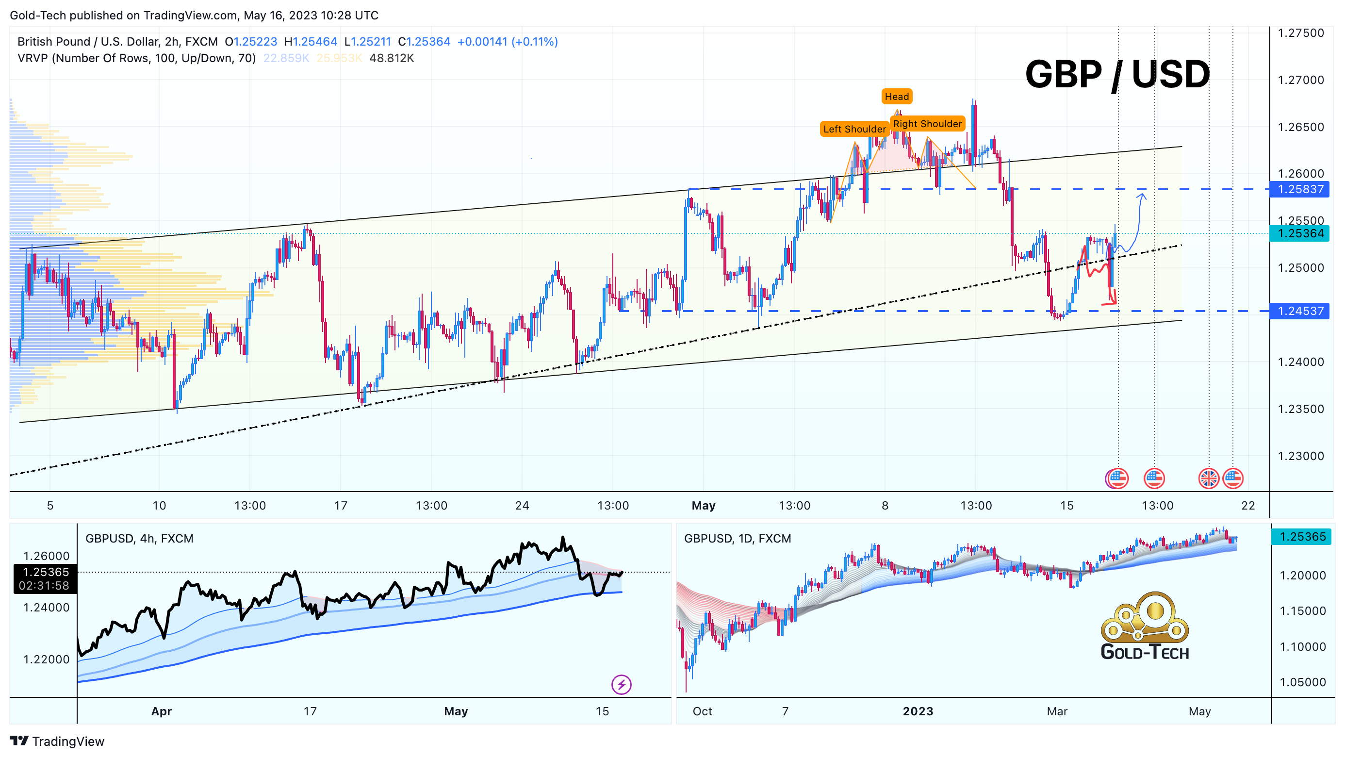 FX:GBPUSD Chart Image by AndeWave