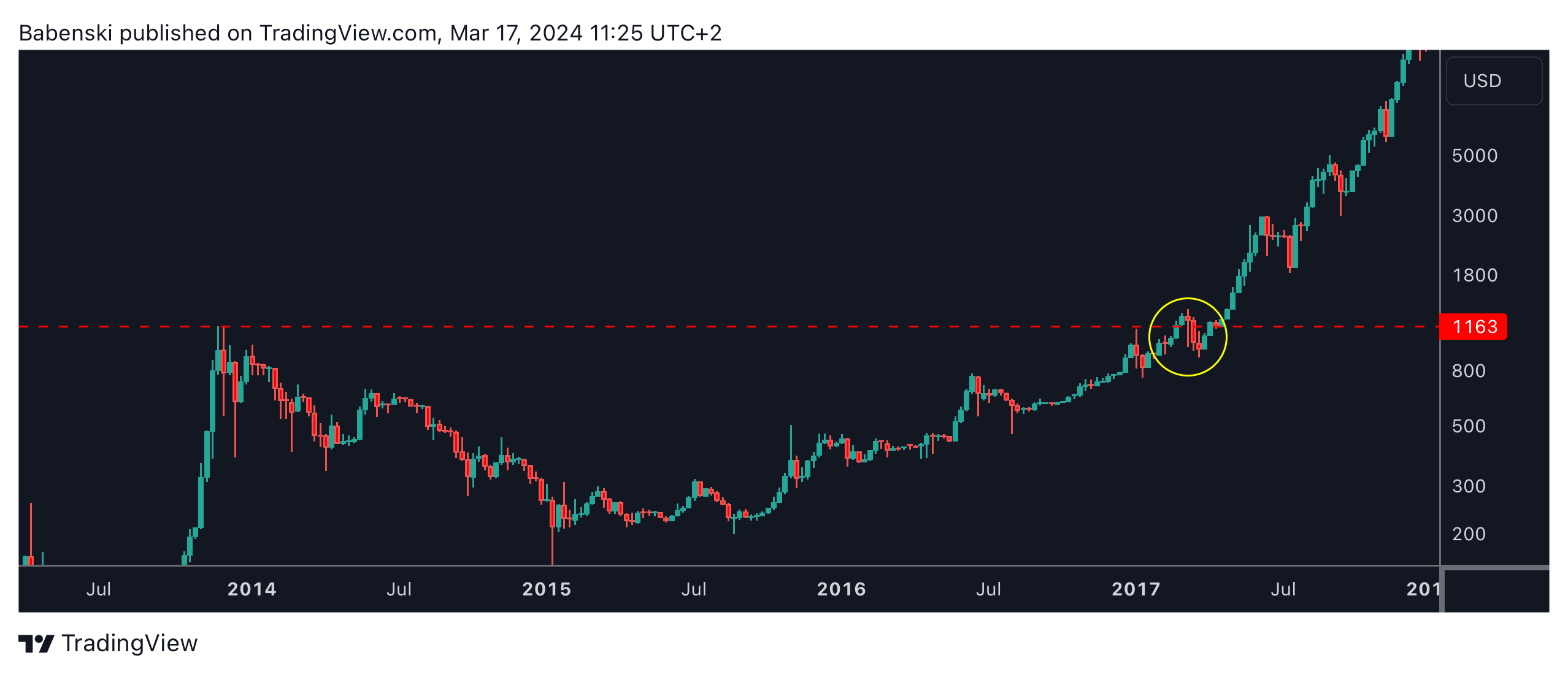 BITSTAMP:BTCUSD Chart Image by Babenski
