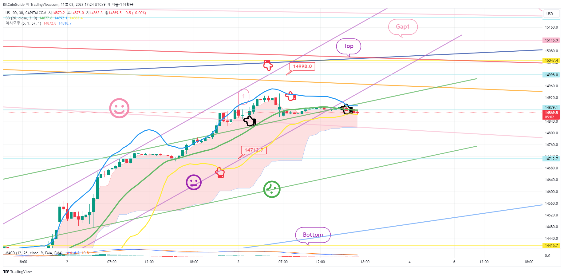 CAPITALCOM:US100 Chart Image by BitCoinGuide