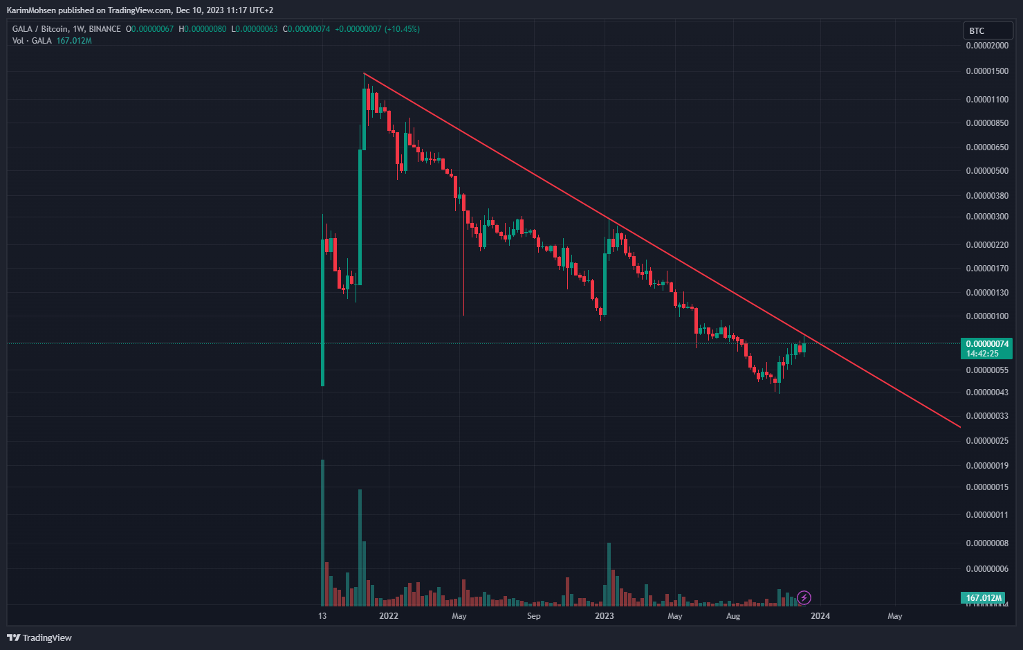 BINANCE:GALABTC Chart Image by KarimMohsen