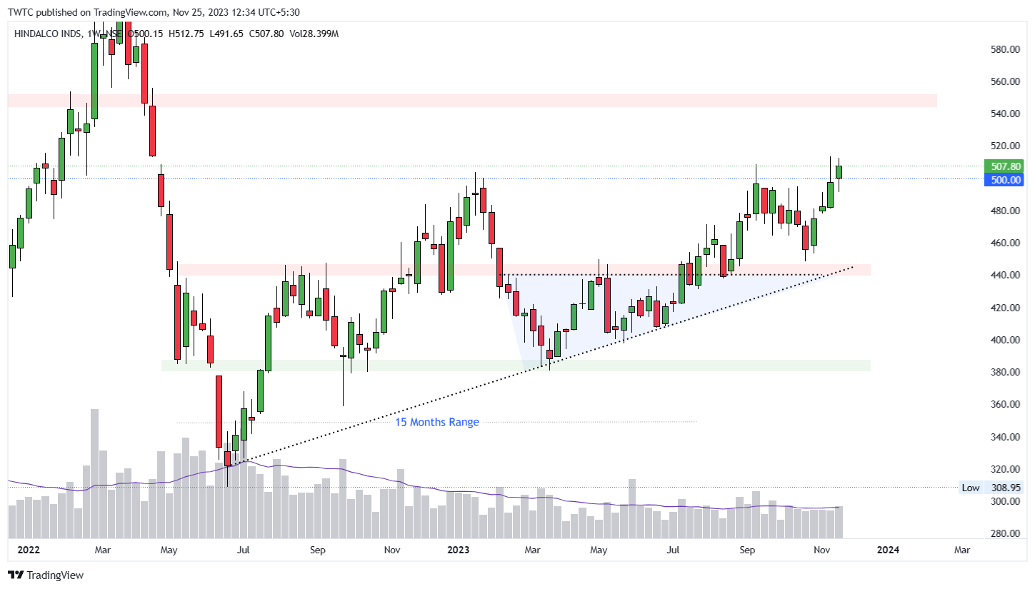 NSE:HINDALCO Chart Image by TheChartereds
