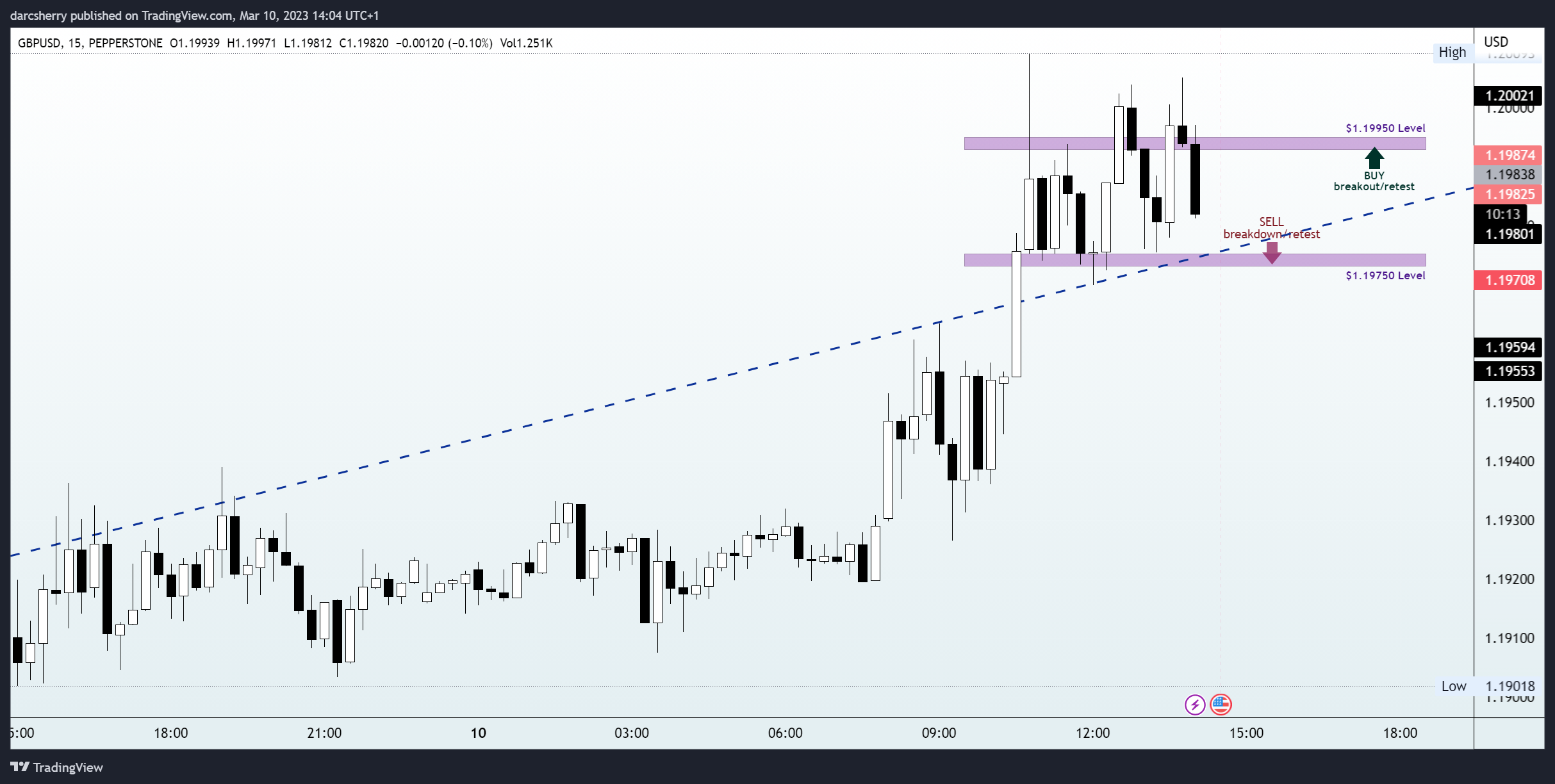 PEPPERSTONE:GBPUSD Chart Image by darcsherry