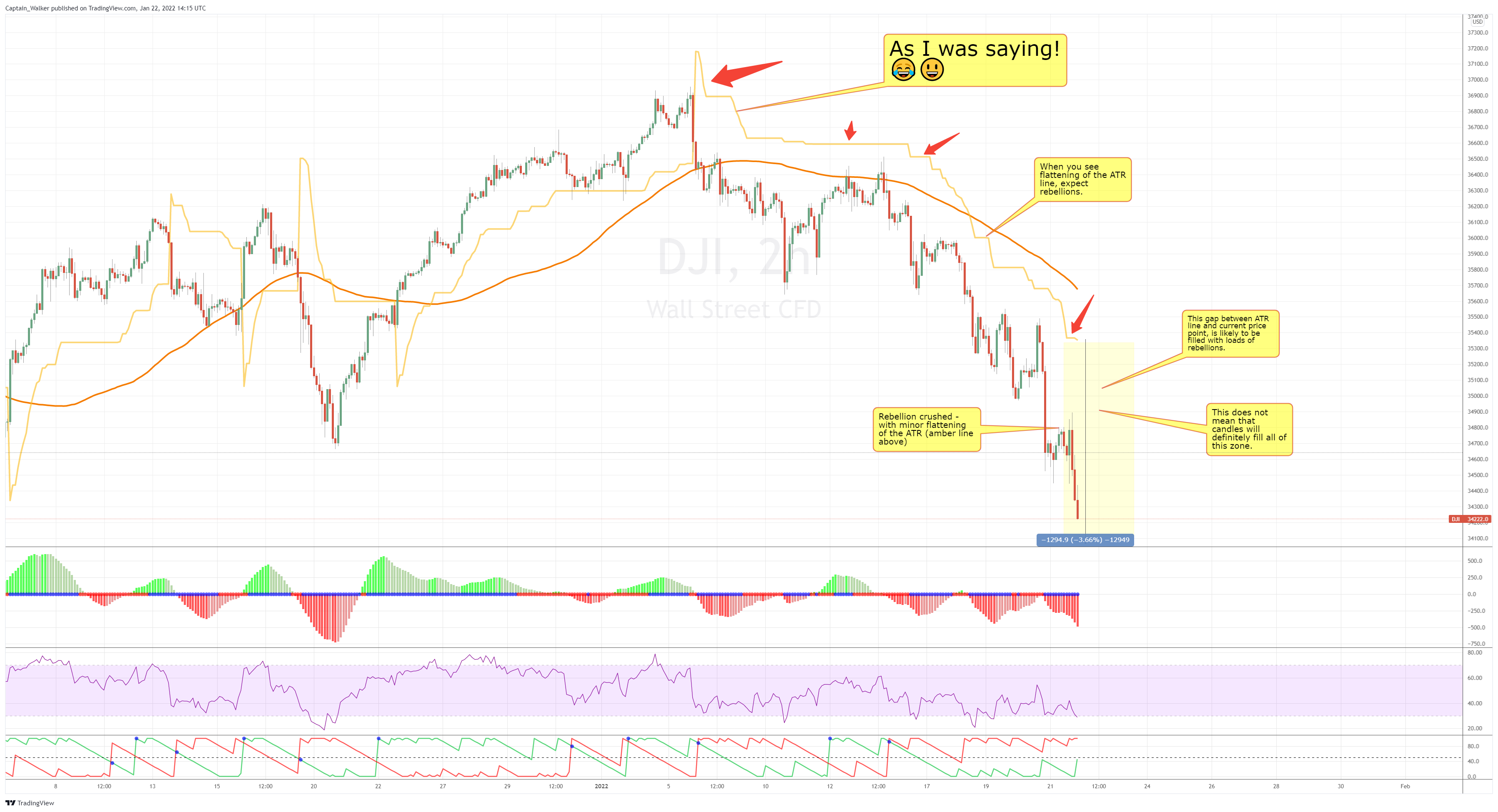 FOREXCOM:DJI Chart Image by Captain_Walker