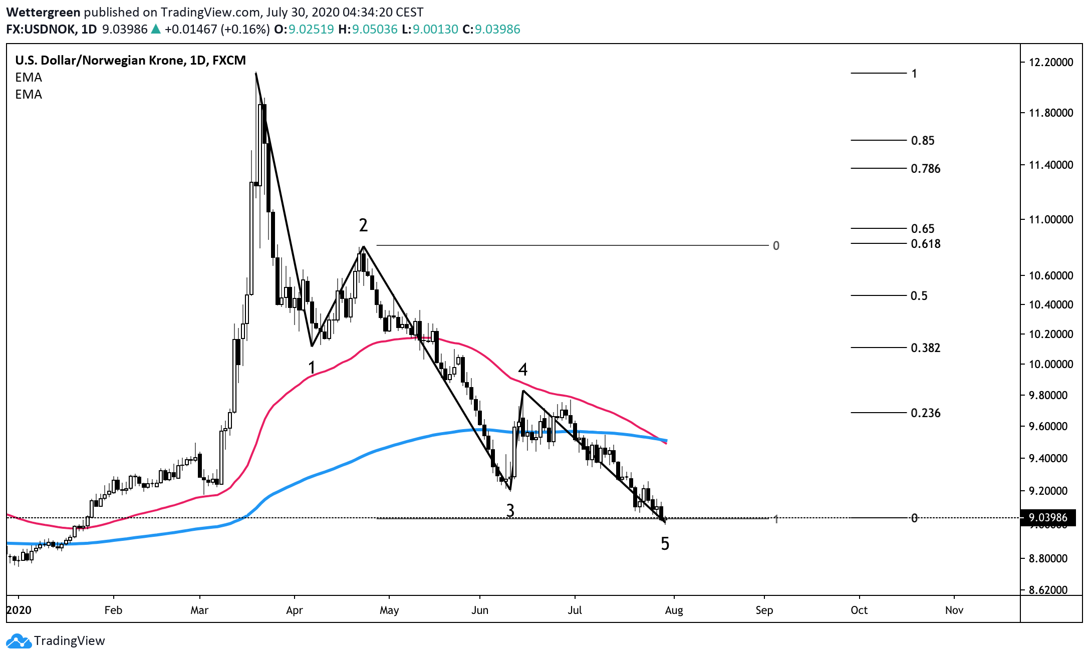  Chart Image