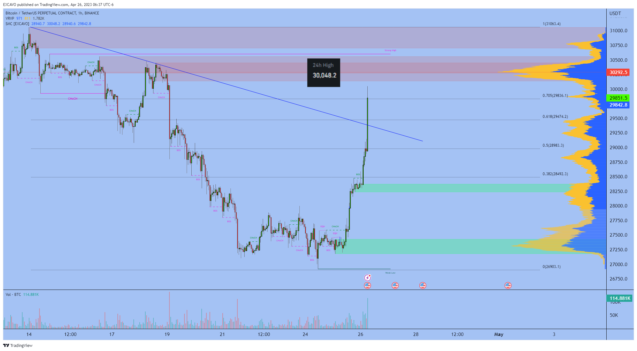 BINANCE:BTCUSDT.P Chart Image by EXCAVO