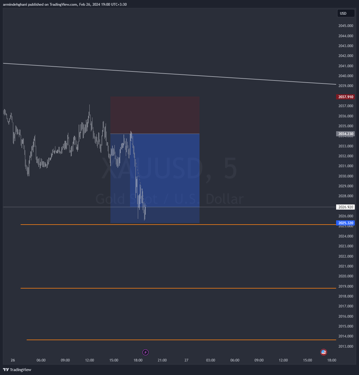 OANDA:XAUUSD Chart Image by armindehghani