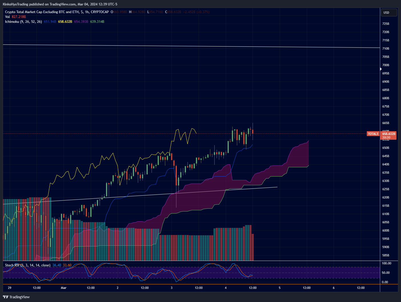 CRYPTOCAP:TOTAL3 Chart Image by KinkoHyoTrading