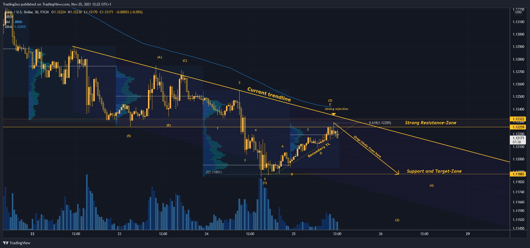 FX:EURUSD Chart Image by Trading2ez