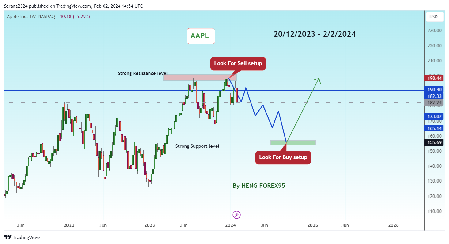 BATS:AAPL Chart Image by Serana2324