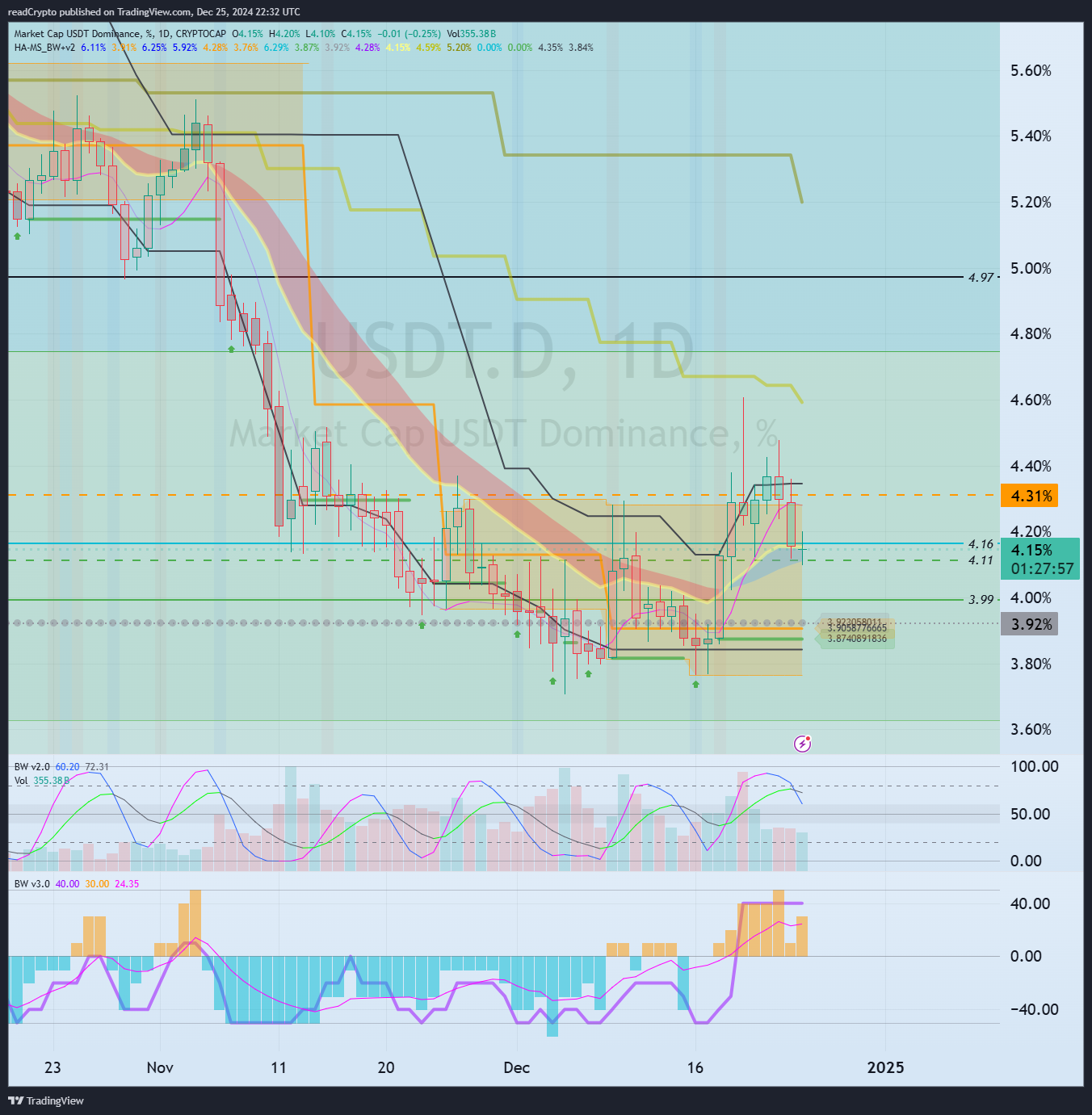 CRYPTOCAP:USDT.D Chart Image by readCrypto