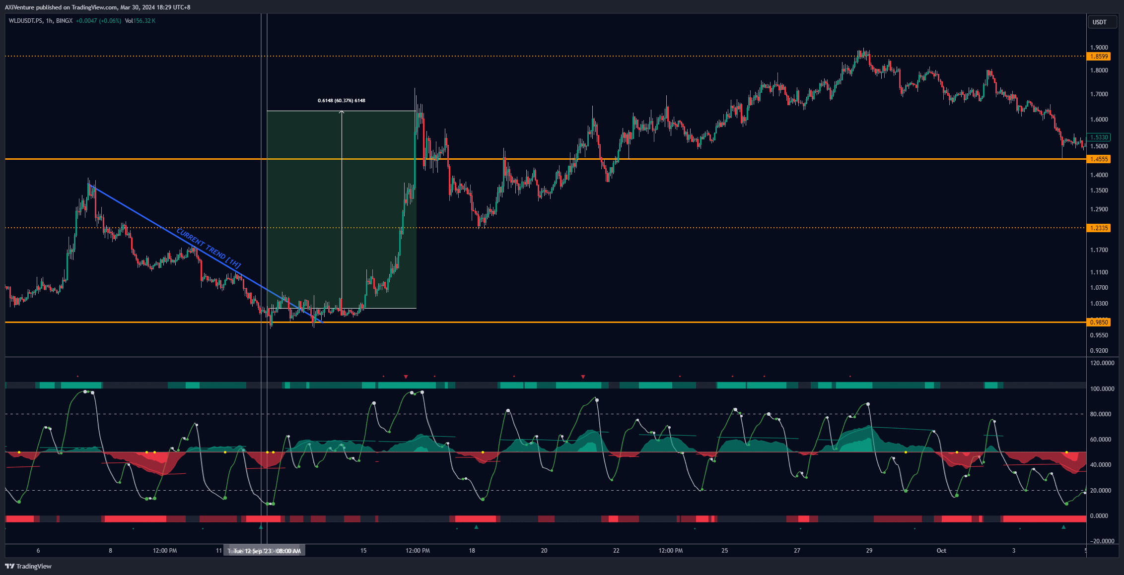 BINGX:WLDUSDT.PS Chart Image by AXiVenture