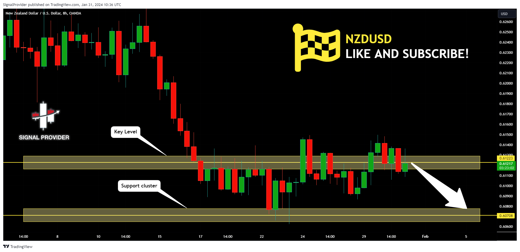 OANDA:NZDUSD Chart Image by SignalProvider