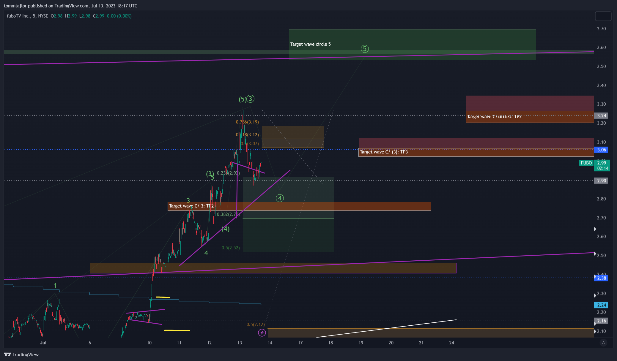 NYSE:FUBO Chart Image by tommtajlor