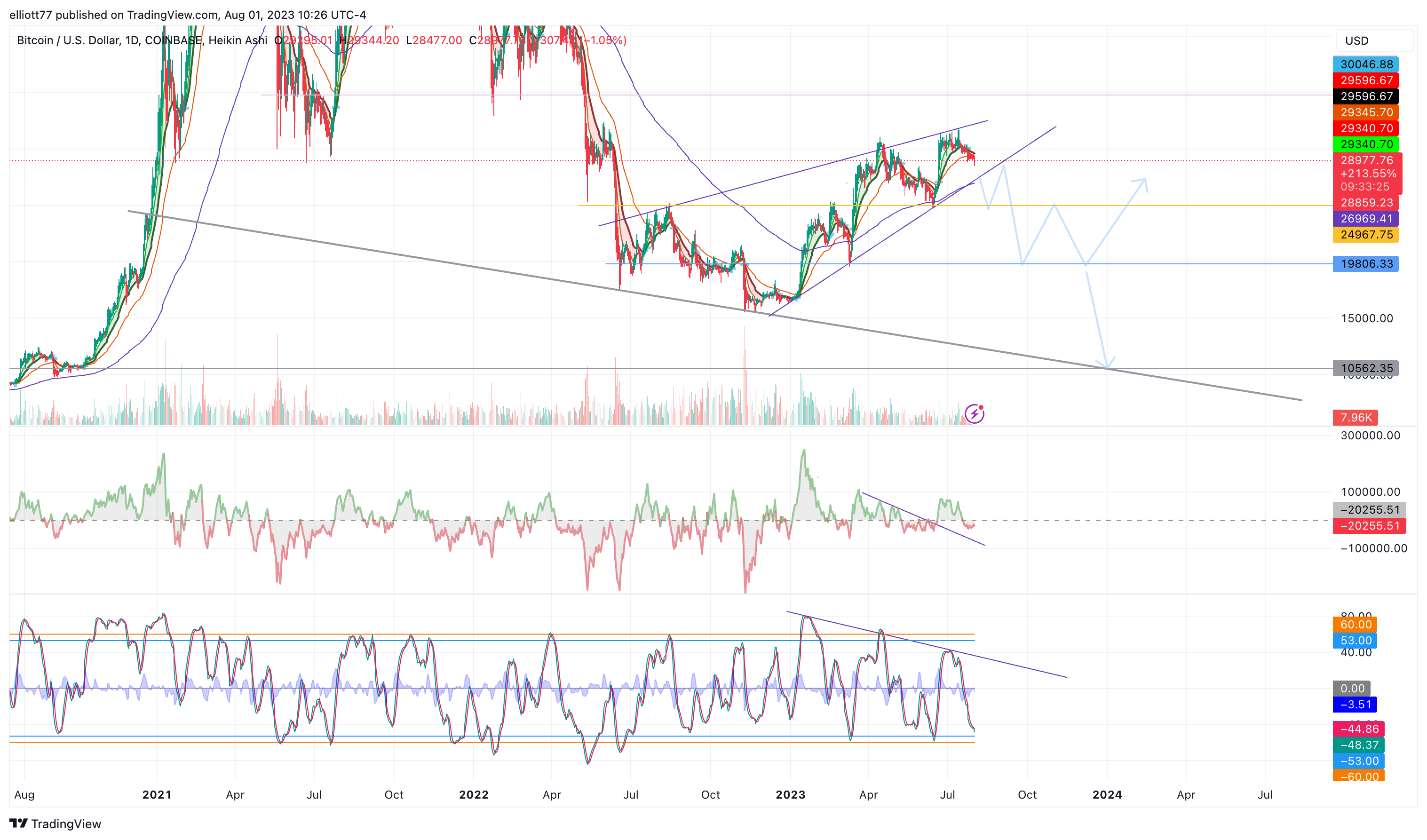 COINBASE:BTCUSD Chart Image by elliott77