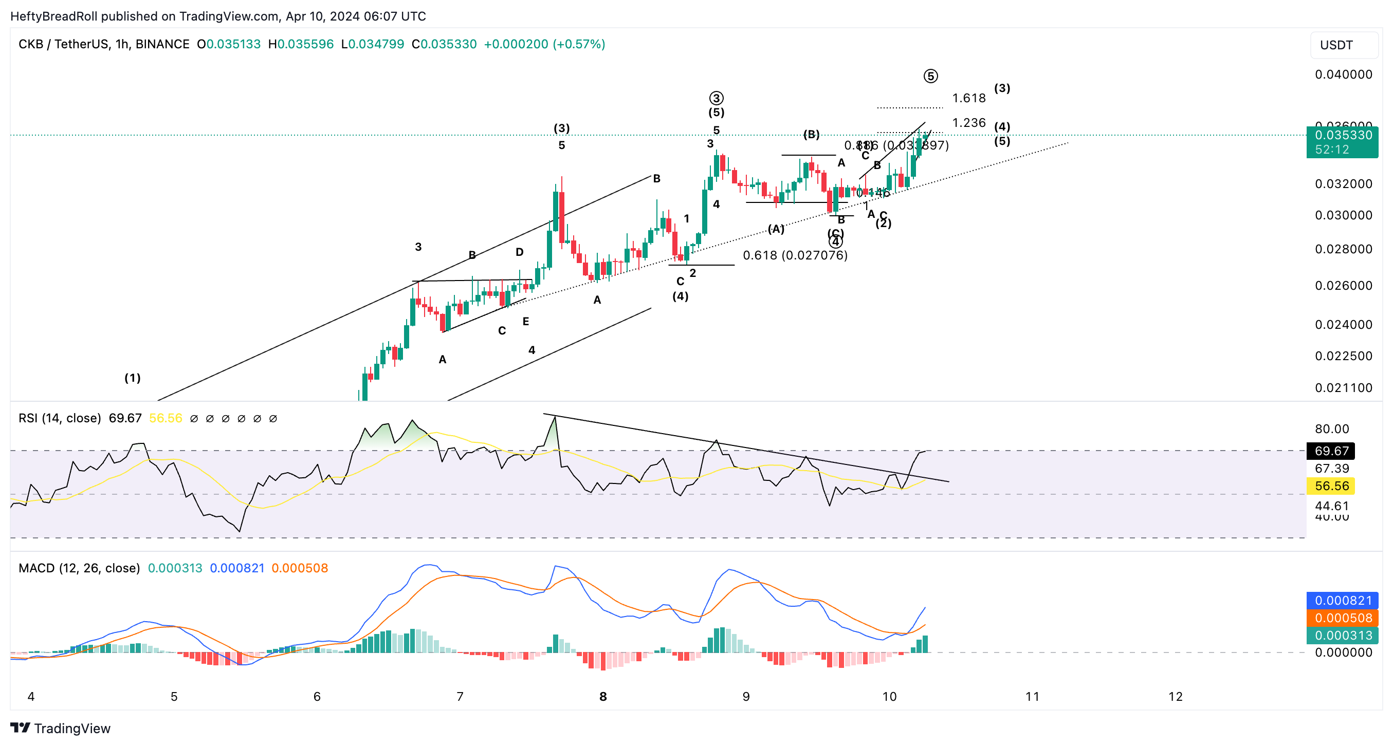 BINANCE:CKBUSDT Chart Image by HeftyBreadRoll
