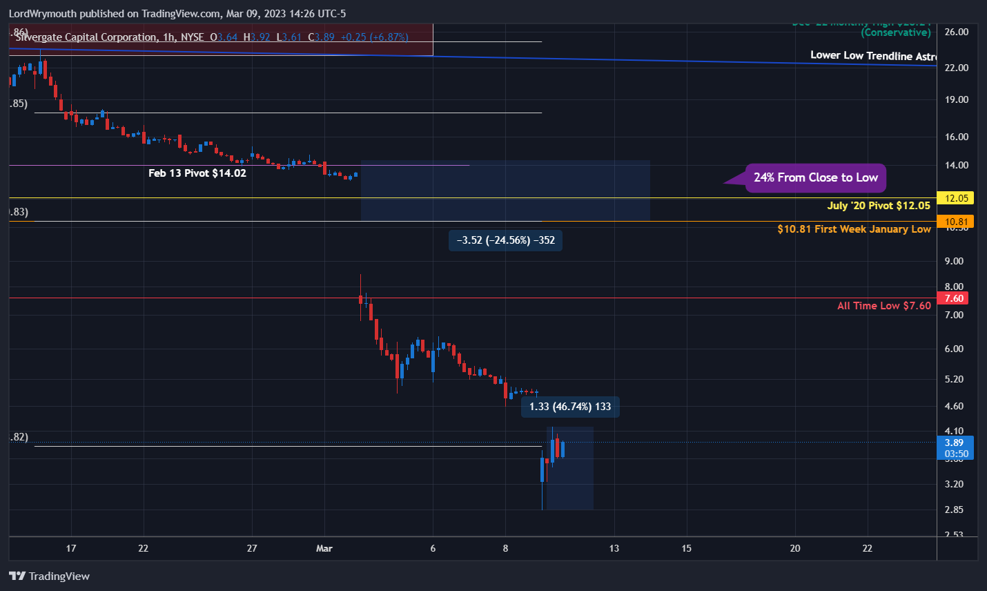 NYSE:SI Chart Image by LordWrymouth