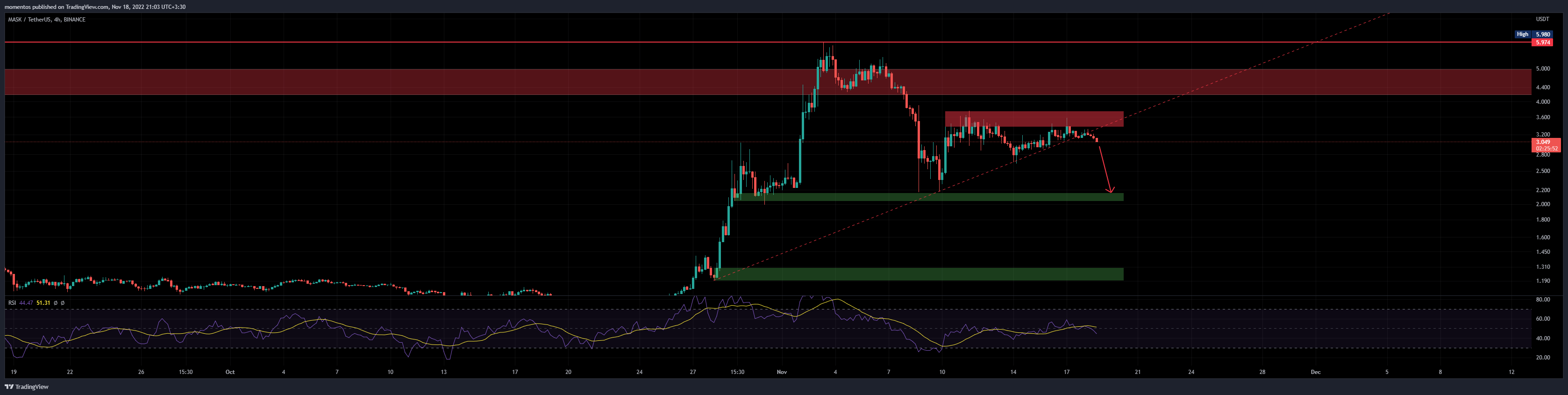 BINANCE:MASKUSDT Chart Image by Lamassu_Trade