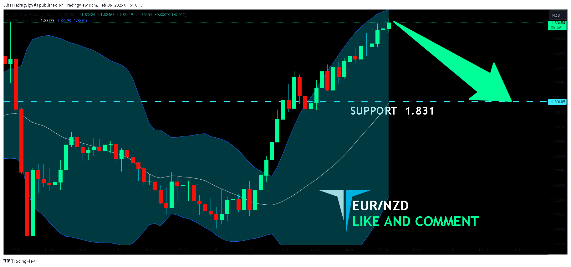 FX:EURNZD Chart Image by EliteTradingSignals